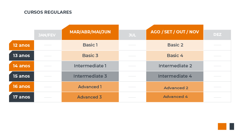 Tabela de níveis adultos